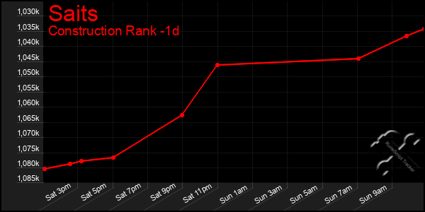 Last 24 Hours Graph of Saits