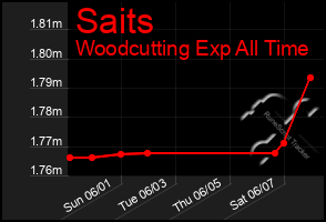 Total Graph of Saits