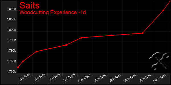 Last 24 Hours Graph of Saits
