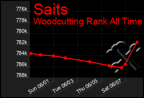 Total Graph of Saits