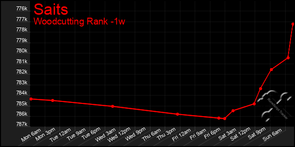 Last 7 Days Graph of Saits
