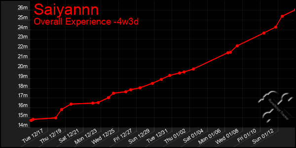 Last 31 Days Graph of Saiyannn