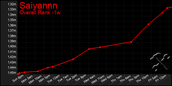 1 Week Graph of Saiyannn