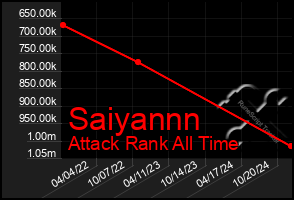 Total Graph of Saiyannn