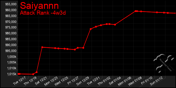 Last 31 Days Graph of Saiyannn