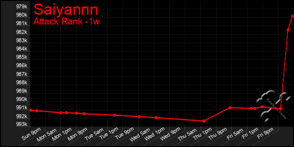 Last 7 Days Graph of Saiyannn