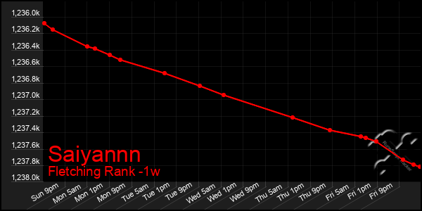 Last 7 Days Graph of Saiyannn