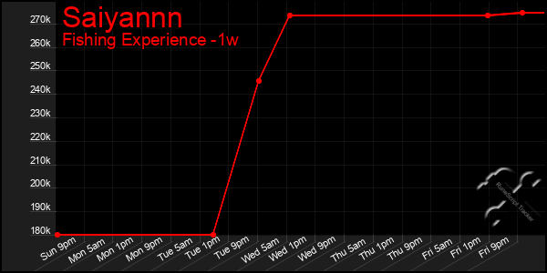 Last 7 Days Graph of Saiyannn