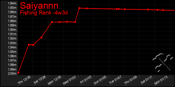 Last 31 Days Graph of Saiyannn