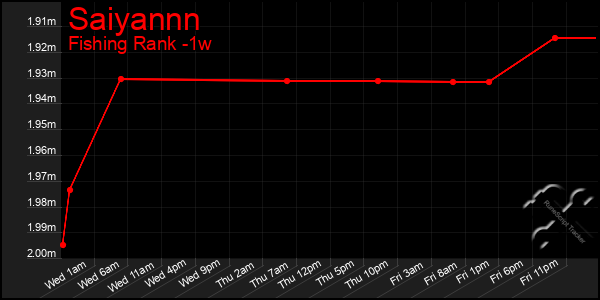 Last 7 Days Graph of Saiyannn