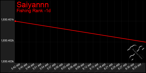 Last 24 Hours Graph of Saiyannn