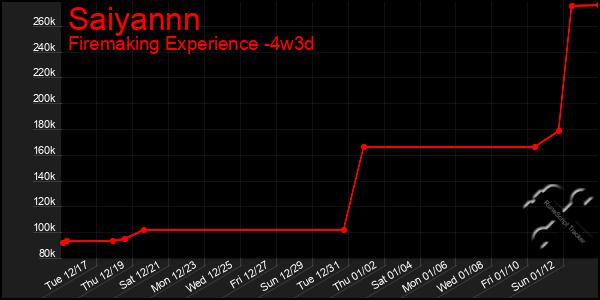 Last 31 Days Graph of Saiyannn