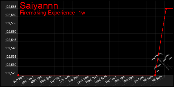 Last 7 Days Graph of Saiyannn