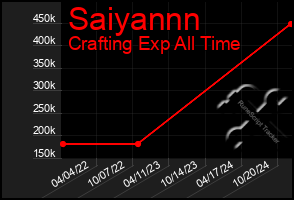 Total Graph of Saiyannn