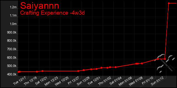 Last 31 Days Graph of Saiyannn