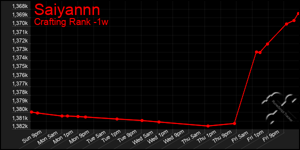 Last 7 Days Graph of Saiyannn