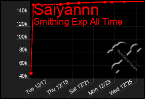 Total Graph of Saiyannn