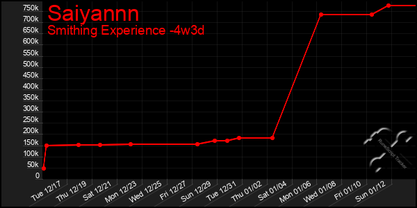 Last 31 Days Graph of Saiyannn