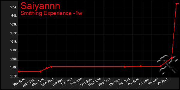 Last 7 Days Graph of Saiyannn