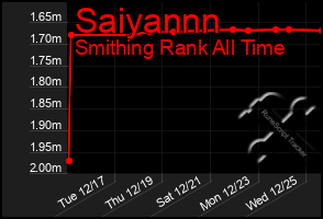 Total Graph of Saiyannn