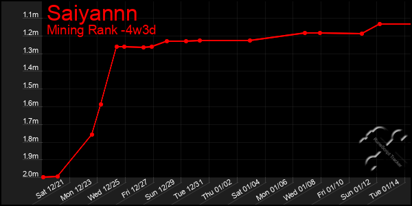 Last 31 Days Graph of Saiyannn