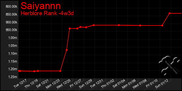 Last 31 Days Graph of Saiyannn