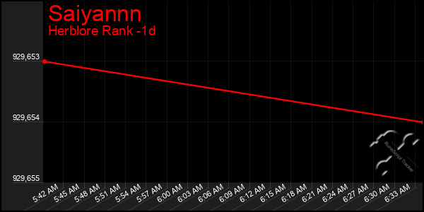 Last 24 Hours Graph of Saiyannn