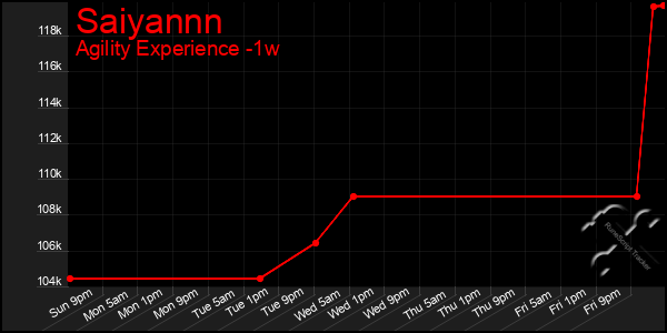 Last 7 Days Graph of Saiyannn