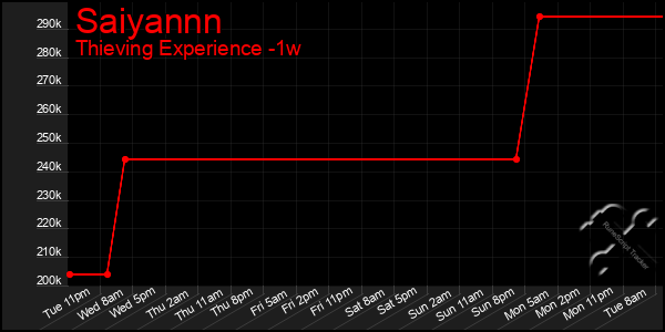 Last 7 Days Graph of Saiyannn