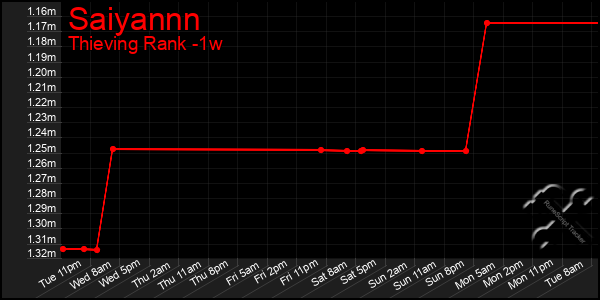 Last 7 Days Graph of Saiyannn