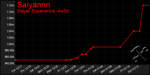 Last 31 Days Graph of Saiyannn