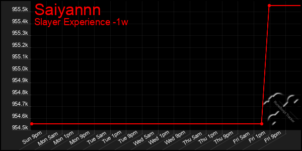 Last 7 Days Graph of Saiyannn