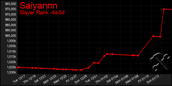 Last 31 Days Graph of Saiyannn