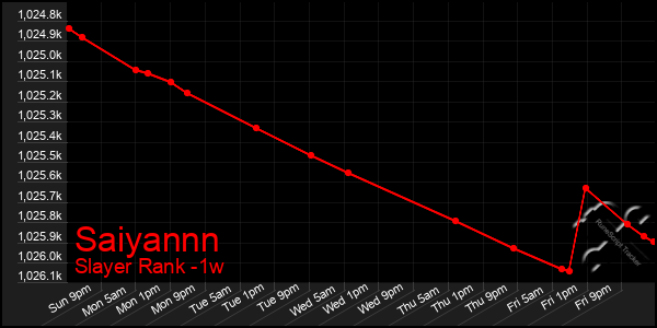 Last 7 Days Graph of Saiyannn