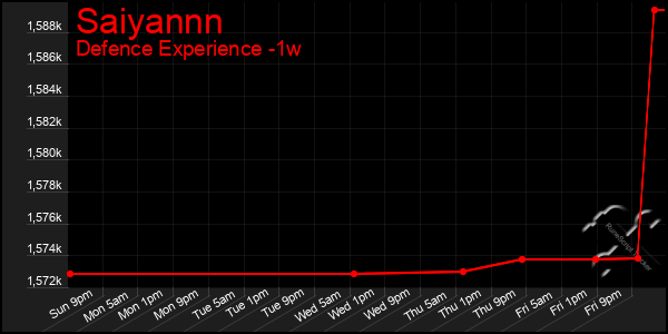 Last 7 Days Graph of Saiyannn