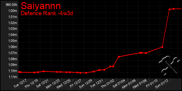 Last 31 Days Graph of Saiyannn