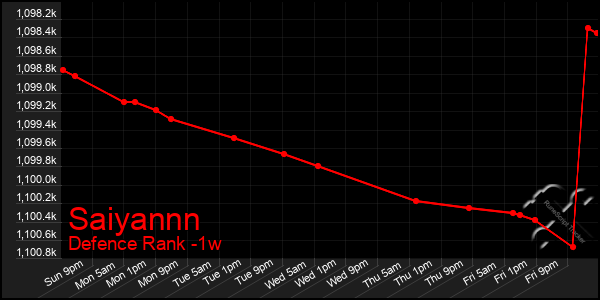 Last 7 Days Graph of Saiyannn