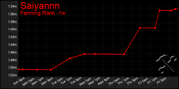 Last 7 Days Graph of Saiyannn