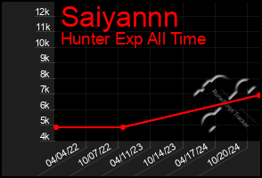 Total Graph of Saiyannn