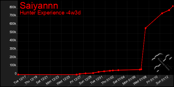 Last 31 Days Graph of Saiyannn