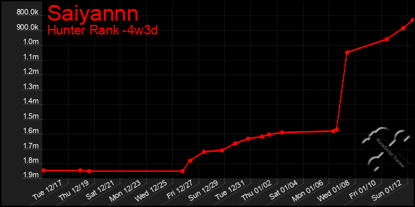 Last 31 Days Graph of Saiyannn