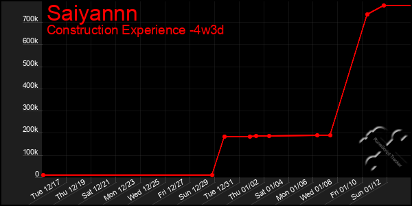 Last 31 Days Graph of Saiyannn