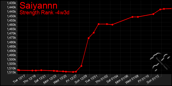 Last 31 Days Graph of Saiyannn