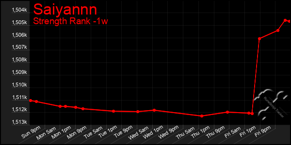 Last 7 Days Graph of Saiyannn