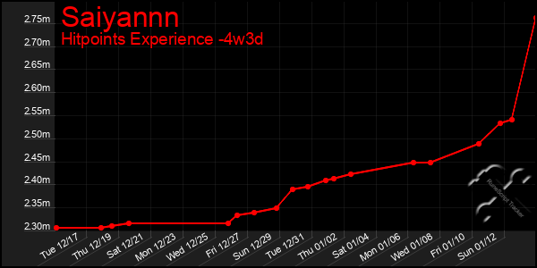 Last 31 Days Graph of Saiyannn