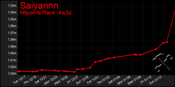 Last 31 Days Graph of Saiyannn