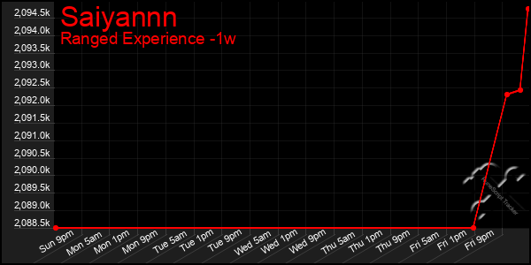 Last 7 Days Graph of Saiyannn