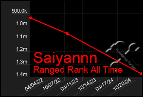 Total Graph of Saiyannn