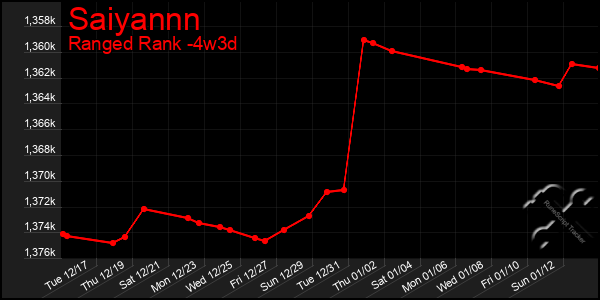 Last 31 Days Graph of Saiyannn