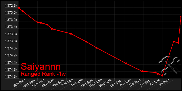 Last 7 Days Graph of Saiyannn